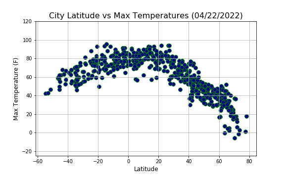 City Latitude vs Max Temperature Graph