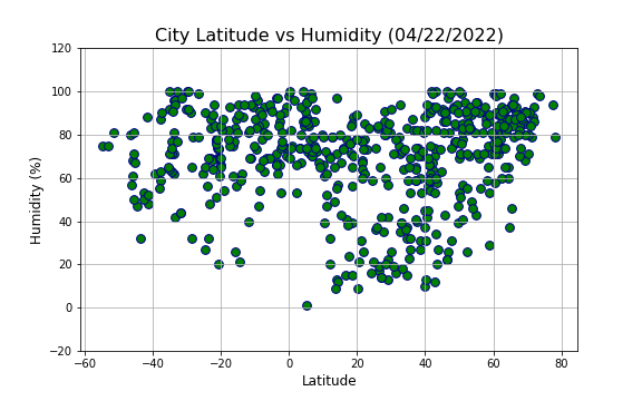 City Latitude vs Humidity Graph