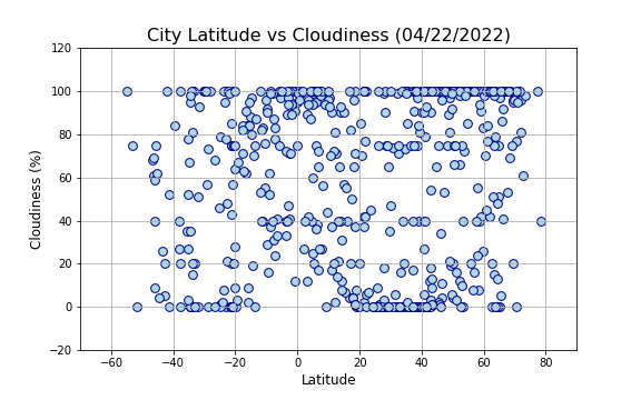 City Latitude vs Cloudiness Graph