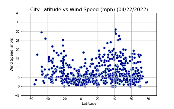 City Latitude vs Wind Speed Graph